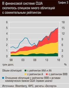 В финансовой системе США скопилось слишком много облигаций с сомнительным рейтингом 16-06.jpg В финансовой системе США скопилось слишком много облигаций с сомнительным рейтингом 16-06.jpg