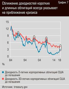 Сближение доходностей коротких и длинных облигаций всегда указывает на приближение кризиса 16-10.jpg Сближение доходностей коротких и длинных облигаций всегда указывает на приближение кризиса 16-10.jpg