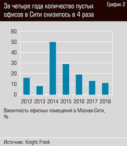 За четыре года количество пустых офисов в Сити снизилось в 4 раза 24-03.jpg За четыре года количество пустых офисов в Сити снизилось в 4 раза 24-03.jpg