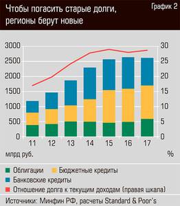 Чтобы погасить старые долги, регионы берут новые 40-04.jpg Чтобы погасить старые долги, регионы берут новые 40-04.jpg