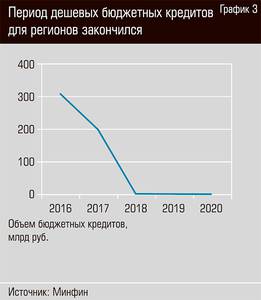 Период дешевых бюджетных кредитов для регионов закончился 40-05.jpg Период дешевых бюджетных кредитов для регионов закончился 40-05.jpg