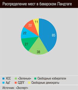 Распределение мест в Баварском Ландтаге 54-02.jpg Распределение мест в Баварском Ландтаге 54-02.jpg