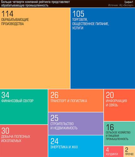 Больше четверти компаний рейтинга представляют обрабатывающую промышленность 64-01.jpg