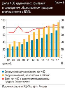 Доля 400 крупнейших компаний в совокупном общественном продукте приближается к 50% 64-02.jpg Доля 400 крупнейших компаний в совокупном общественном продукте приближается к 50% 64-02.jpg