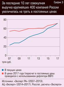 За последние 10 лет совокупная выручка 400 крупнейших компаний России увеличилась на треть в постоянных ценах 64-03.jpg За последние 10 лет совокупная выручка 400 крупнейших компаний России увеличилась на треть в постоянных ценах 64-03.jpg