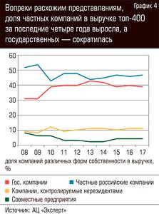 Вопреки расхожим представлениям, доля частных компаний в выручке топ-400 за последние четыре года выросла, а государственных - сократилась 64-04.jpg Вопреки расхожим представлениям, доля частных компаний в выручке топ-400 за последние четыре года выросла, а государственных - сократилась 64-04.jpg