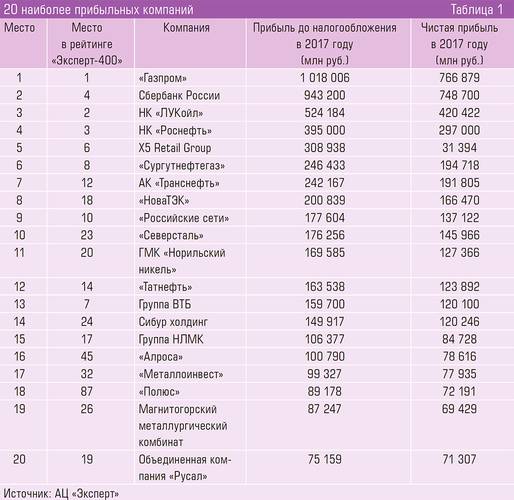 20 наиболее прибыльных компаний 64-05.jpg