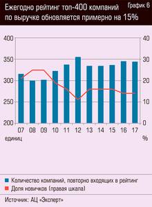 Ежегодно рейтинг топ-400 компаний по выручке обновляется примерно на 15% 64-07.jpg Ежегодно рейтинг топ-400 компаний по выручке обновляется примерно на 15% 64-07.jpg