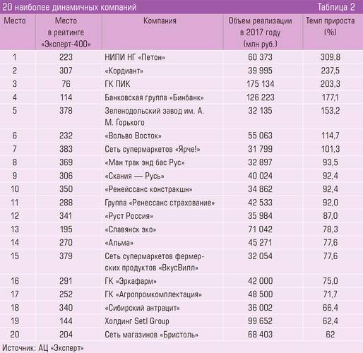 20 наиболее динамичных компаний 64-09.jpg