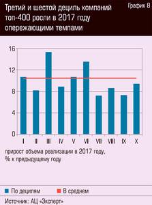 Третий и шестой дециль компаний топ-400 росли в 2017 году опережающими темпами 64-10.jpg Третий и шестой дециль компаний топ-400 росли в 2017 году опережающими темпами 64-10.jpg