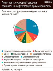 Почти треть суммарной выручки пришлось на нефтегазовую промышленность 64-11.jpg Почти треть суммарной выручки пришлось на нефтегазовую промышленность 64-11.jpg
