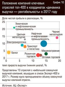 Положение компаний ключевых отраслей топ-400 в координатах "динамика выручки - рентабельность" в 2017 году 64-12.jpg Положение компаний ключевых отраслей топ-400 в координатах "динамика выручки - рентабельность" в 2017 году 64-12.jpg