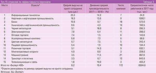 Топ-15 отраслей по эффективности персонала 64-13.jpg