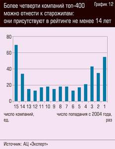 Более четверти компаний топ-400 можно отнести к старожилам: они присутствуют в рейтинге не менее 14 лет 64-15.jpg Более четверти компаний топ-400 можно отнести к старожилам: они присутствуют в рейтинге не менее 14 лет 64-15.jpg