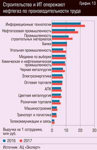 Строительство и ИТ опережают нефтегаз по производительности труда 64-16.jpg Строительство и ИТ опережают нефтегаз по производительности труда 64-16.jpg