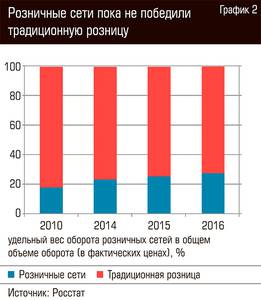 Розничные сети пока не победили традиционную розницу 86-03.jpg Розничные сети пока не победили традиционную розницу 86-03.jpg