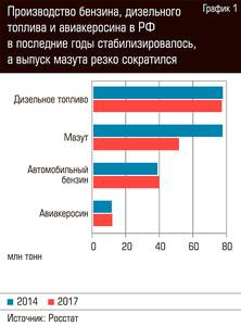 Производство бензина, дизельного топлива и авиакеросина в РФ в последние годы стабилизировалось, а выпуск мазута резко сократился 90-02.jpg Производство бензина, дизельного топлива и авиакеросина в РФ в последние годы стабилизировалось, а выпуск мазута резко сократился 90-02.jpg