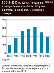 В 2016-2017 гг. объемы инвестиций в модернизацию российских НПЗ резко снизились из-за санкций и налогового маневра 90-03.jpg В 2016-2017 гг. объемы инвестиций в модернизацию российских НПЗ резко снизились из-за санкций и налогового маневра 90-03.jpg