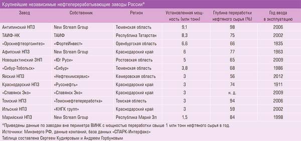 Крупнейшие независимые нефтеперерабатывающие заводы России 90-04.jpg