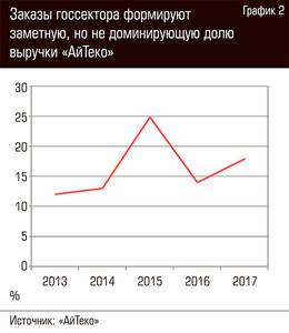 Заказы госсектора формируют, заметную но не доминирующую долю выручки "АйТеко"  94-03.jpg 
