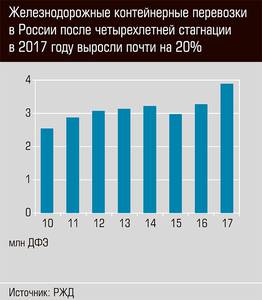 Железнодорожные контейнерные перевозки в России после четырехлетней стагнации в 2017 году выросли почти на 20% 05-01c.jpg Железнодорожные контейнерные перевозки в России после четырехлетней стагнации в 2017 году выросли почти на 20% 05-01c.jpg