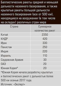 Баллистические ракеты средней и меньшей дальности наземного базирования, а также крылатые ракеты большой дальности наземного базирования (все от 500 км), находящиеся на вооружении (в том числе на складах) различных стран мира 13-02.jpg Баллистические ракеты средней и меньшей дальности наземного базирования, а также крылатые ракеты большой дальности наземного базирования (все от 500 км), находящиеся на вооружении (в том числе на складах) различных стран мира 13-02.jpg