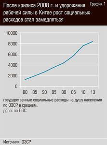 После кризиса 2008г. и удорожания рабочей силы в Китае рост социальных расходов стал замедляться 44-02.jpg После кризиса 2008г. и удорожания рабочей силы в Китае рост социальных расходов стал замедляться 44-02.jpg