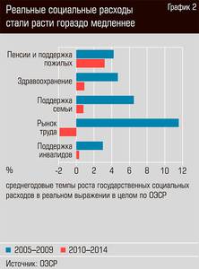 Реальные социальные расходы стали расти гораздо медленнее 44-03.jpg Реальные социальные расходы стали расти гораздо медленнее 44-03.jpg