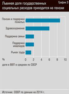 Львиная доля государственных социальных расходов приходится на пенсии 44-04.jpg Львиная доля государственных социальных расходов приходится на пенсии 44-04.jpg