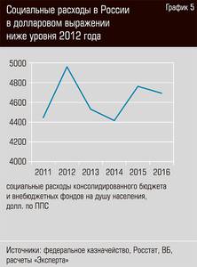 Социальные расходы в России в долларовом выражении ниже уровня 2012 года 44-06.jpg Социальные расходы в России в долларовом выражении ниже уровня 2012 года 44-06.jpg