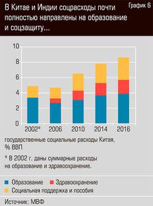 В Китае и Индии соцрасходы почти полностью направлены на образование и соцзащиту... 44-07.jpg В Китае и Индии соцрасходы почти полностью направлены на образование и соцзащиту... 44-07.jpg