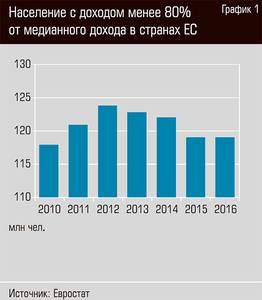 Население с доходом менее 80% от медианного дохода в странах ЕС 50-05.jpg Население с доходом менее 80% от медианного дохода в странах ЕС 50-05.jpg