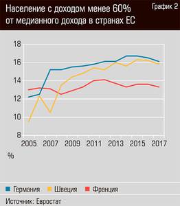Население с доходом менее 60% от медианного дохода в странах ЕС 50-06.jpg Население с доходом менее 60% от медианного дохода в странах ЕС 50-06.jpg