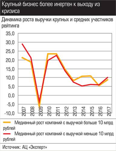 Крупный бизнес более инертен к выходу из кризиса 050_expert_ural_43-2.jpg 