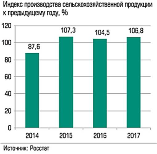Индекс производства сельскохозяйственной продукции к предыдущему году, % 030_expert_ural_43-3.jpg 