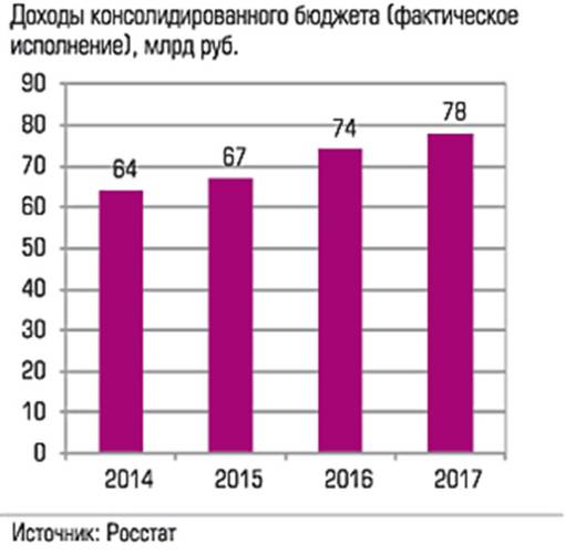 Доходы консолидированного бюджета (фактическое исполнение), млрд руб. 036_expert_ural_43-2.jpg