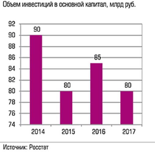 Объем инвестиций в основной капитал, млрд руб. 036_expert_ural_43-3.jpg