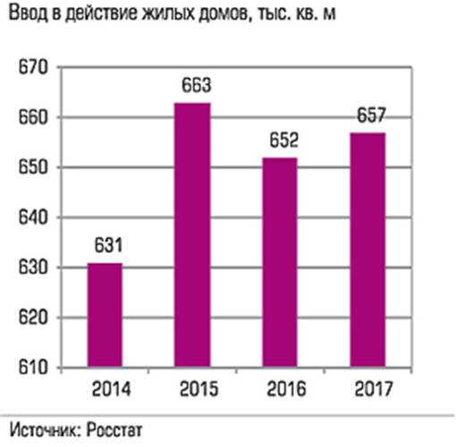 Ввод в действие жилых домов, тыс. кв. м 036_expert_ural_43-4.jpg