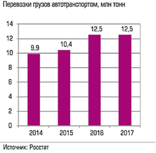 Перевозки грузов автотранспортом, млн тонн 036_expert_ural_43-5.jpg