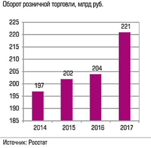 Оборот розничной торговли, млрд руб. 036_expert_ural_43-6.jpg
