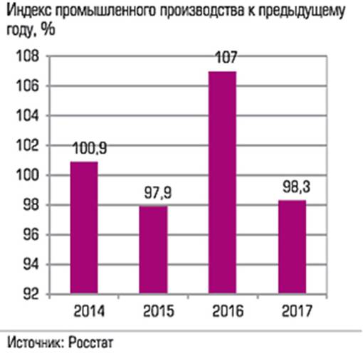 Индекс промышленного производства к предыдущему году, % 036_expert_ural_43-1.jpg