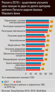 Россия в 2018 г. существенно улучшила свои позиции по двум из десяти критериев рейтинга Легкости ведения бизнеса Мирового банка 06-02.jpg Россия в 2018 г. существенно улучшила свои позиции по двум из десяти критериев рейтинга Легкости ведения бизнеса Мирового банка 06-02.jpg