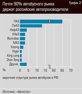 Почти 90% автобусного рынка держат российские автопроизводители. Рынок автобусов воспрял после кризиса 28-02.jpg Почти 90% автобусного рынка держат российские автопроизводители. Рынок автобусов воспрял после кризиса 28-02.jpg