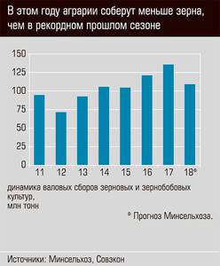 В этом году аграии соберут меньше зерна, чем в рекордном прошлом сезоне 32-02.jpg В этом году аграии соберут меньше зерна, чем в рекордном прошлом сезоне 32-02.jpg