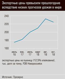 Экспорт по итогам сезона увеличится вследствии большого урожая, развития портовой инфраструктуру и высоких мировых цен 32-03.jpg Экспорт по итогам сезона увеличится вследствии большого урожая, развития портовой инфраструктуру и высоких мировых цен 32-03.jpg