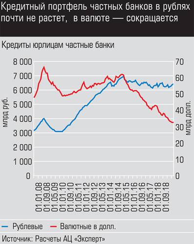 Кредитный портфель частных банков в рублях почти не растет, а в валюте - сокращается 012_expert_ural_45-3.jpg