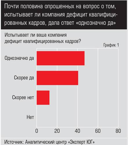 Почти половина опрошенных на вопрос о том, испытывает ли компания дефицит квалифицированных кадров, дала ответ «однозначно да» 038expertjug10.jpg