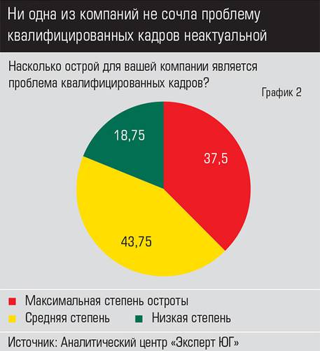 Ни одна из компаний не сочла проблему квалифицированных кадров неактуальной 039expertjug10-1.jpg