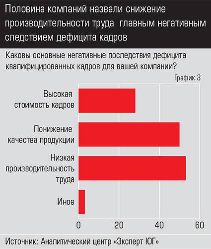 Половина компаний назвали снижение производительности труда главным негативным следствием дефицита кадров 039expertjug10-2.jpg