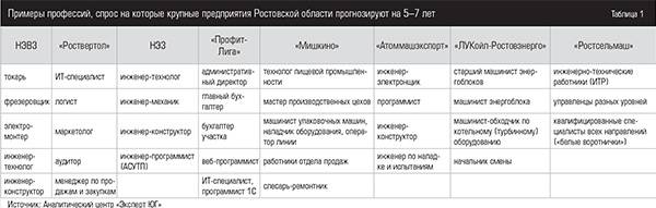 Примеры профессий, спрос на которые крупные предприятия Ростовской области прогнозируют на 5–7 лет 039expertjug10-3.jpg